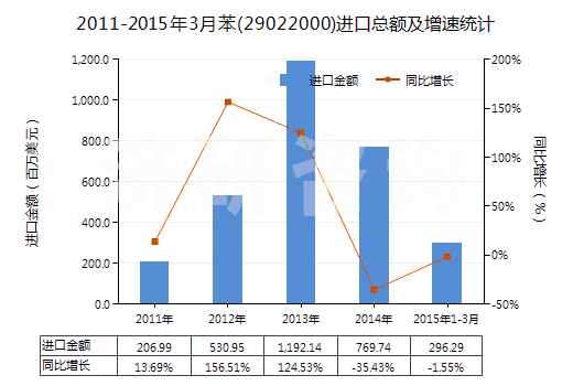 2011-2015年3月苯(29022000)進(jìn)口總額及增速統(tǒng)計(jì)
